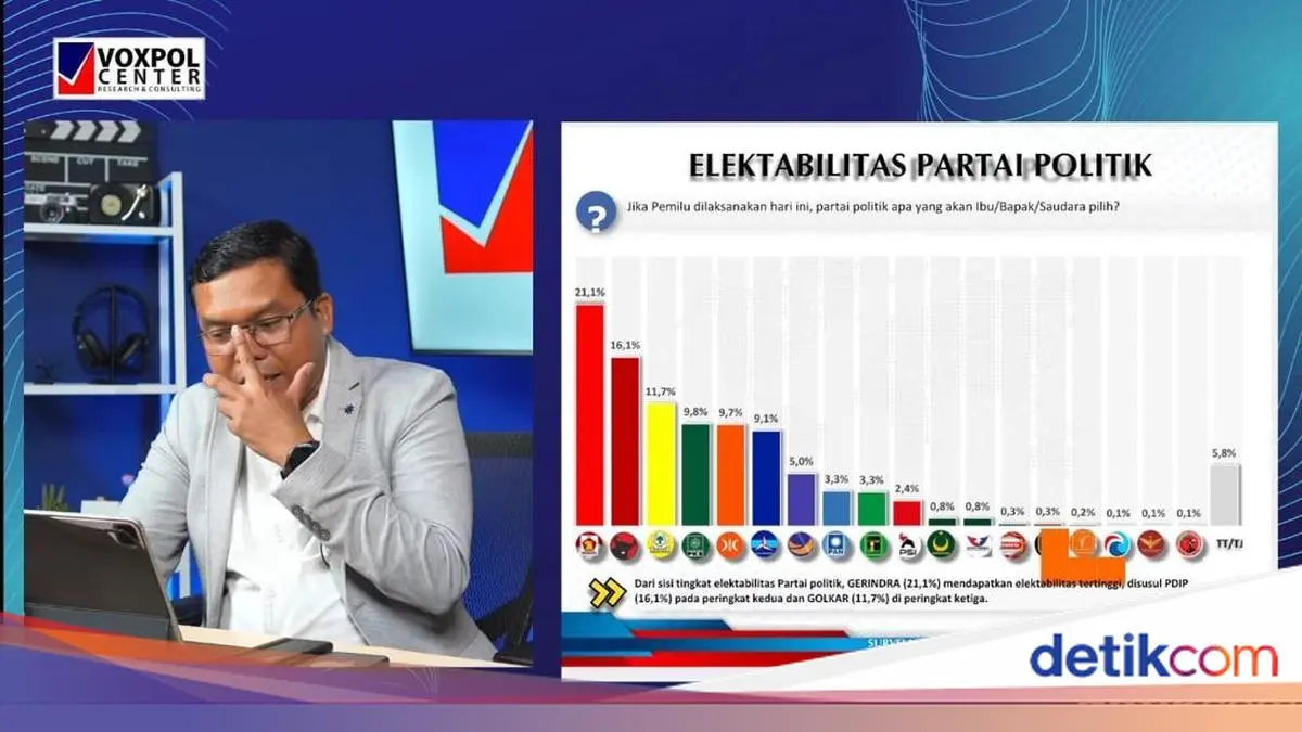 Survei Voxpol: Gerindra 21,1%, PDIP 16,1%, Golkar 11,7%
