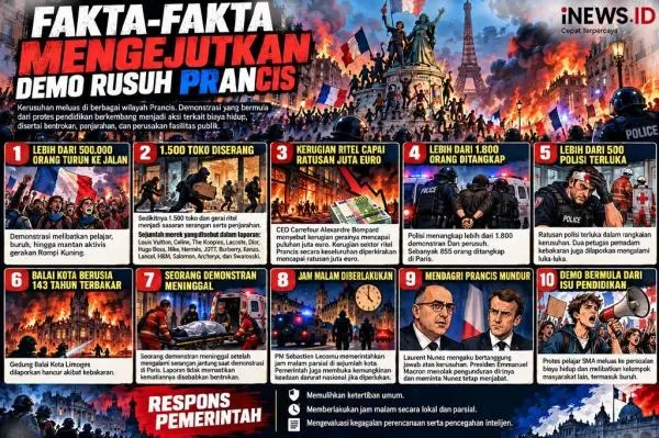 9 Fakta Demo Rusuh Prancis: 1.500 Toko Dirusak dan Dijarah hingga Mendagri Mundur