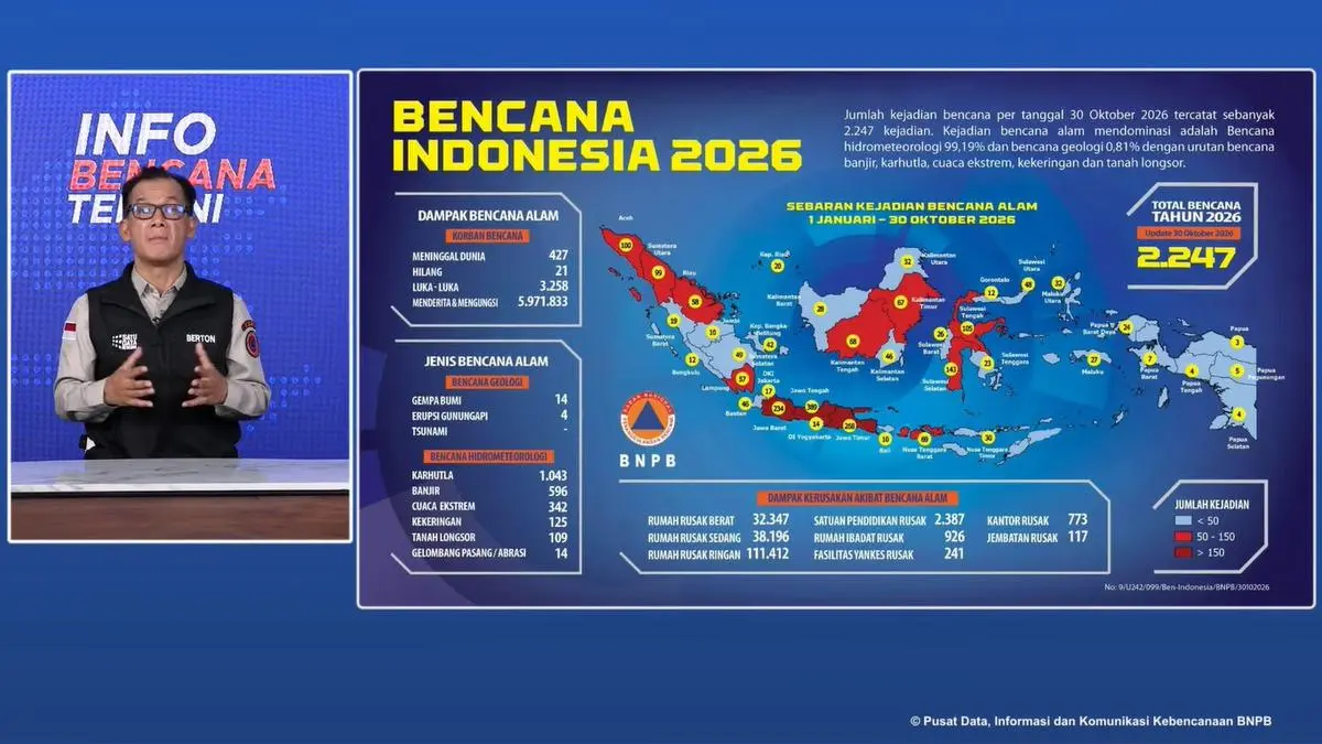 5,9 Juta Orang Terdampak Bencana Sepanjang 2026