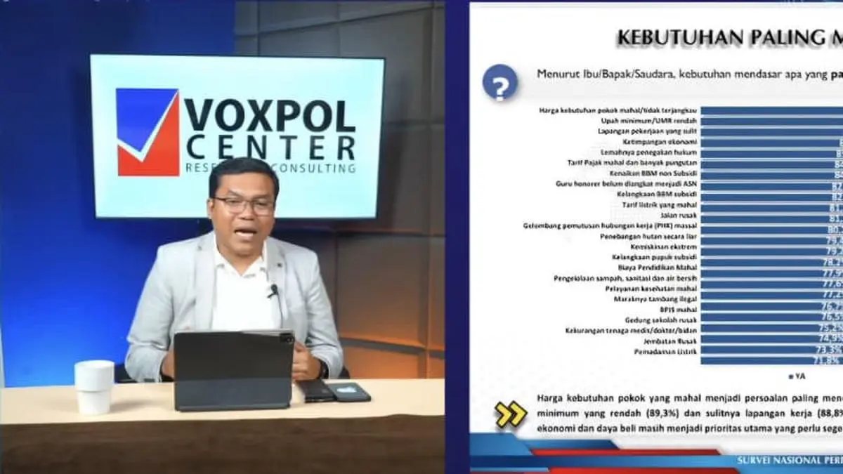 5 Masalah Rakyat versi Survei Voxpol: Biaya Hidup Makin Tinggi